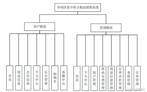 基于JAVA SSM框架的忻府區(qū)飯中有豆糧油銷售系統(tǒng)設(shè)計(jì)與實(shí)現(xiàn)